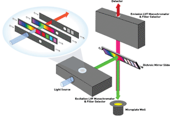 Imagen B: El conjunto de monocromadores y filtros del CLARIOstar garantiza un mejor desempeño (Fotografía cortesía de BMG Labtech).